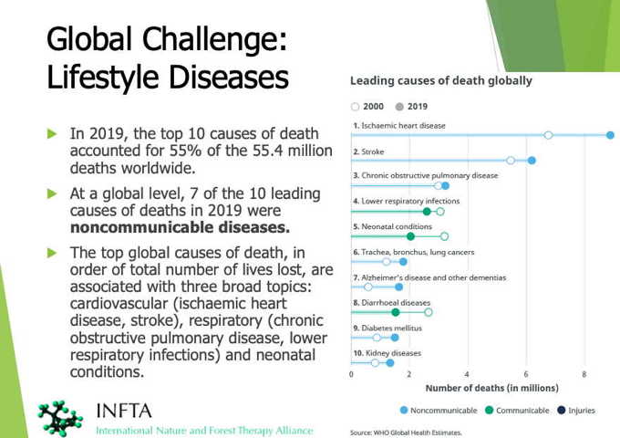Lifestyle Medicine